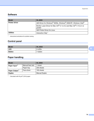 Page 81Appendix
74
A
SoftwareA
1Instructional animations for problem solving
Control panelA
Paper handlingA
1Calculated with 80 g/m2 (20 lb) paper
ModelHL-2035
Printer driver
GDI Driver for Windows
® 98/Me, Windows® 2000/XP, Windows Vista®
Brother Laser Driver for Mac OS® 9.1 to 9.2 and Mac OS® X 10.2.4 or 
greater
GDI Printer Driver for Linux
Utilities
Interactive Help
1
ModelHL-2035
LED4 LEDs
Button1 button
ModelHL-2035
Paper Input
1Manual feed slot 1 sheet
Paper tray 250 sheets
Paper Output
1Face-down 100...