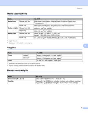 Page 82Appendix
75
A
Media specificationsA
1Up to 10 sheets
2Legal paper is not available in some regions.
SuppliesA
1Depends on the model and country you bought the printer in.
2Approx. cartridge yield is declared in accordance with ISO/IEC 19752.
Dimensions / weightsA
ModelHL-2035
Media typesManual feed slot Plain paper, Bond paper, Recycled paper, Envelope, Labels, and 
Transparencies
Paper tray
Plain paper, Bond paper, Recycled paper, and Transparencies
1
Media weightsManual feed slot
60 to 161 g/m2 (16 to...