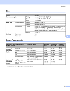 Page 83Appendix
76
A
OtherA
System RequirementsA
1Power Macintosh with an Apple original pre-installed USB port.
ModelHL-2035
Power consumptionPrinting Average 450 W at 25°C (77°F)
Standby Average 70 W at 25°C (77°F)
Sleep Average 5 W
Noise levelSound Pressure Printing Less than 51 dB (A)
Standby Less than 30 dB (A)
Sound  power Printing 6.2 Bell (A)  (Office equipment with LWAd > 6.3 Bell (A) is not 
suitable for operation in rooms where predominantly 
intellectual work is done. Due to their noise emissions,...