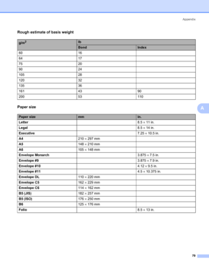 Page 86Appendix
79
A
Rough estimate of basis weightA
Paper sizeA
g/m2 lb
BondIndex
60 16
64 17
75 20
90 24
105 28
120 32
135 36
161 43 90
200 53 110
Paper sizemmin.
Letter8.5 × 11 in.
Legal8.5 × 14 in.
Executive7.25 × 10.5 in.
A4210 × 297 mm
A5148 × 210 mm
A6105 × 148 mm
Envelope Monarch3.875 × 7.5 in.
Envelope #93.875 × 7.9 in.
Envelope #104.12 × 9.5 in.
Envelope #114.5 × 10.375 in.
Envelope DL110 × 220 mm
Envelope C5162 × 229 mm
Envelope C6114 × 162 mm
B5 (JIS)182 × 257 mm
B5 (ISO)176 × 250 mm
B6 125 × 176...