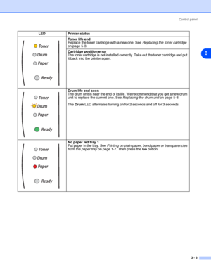 Page 46Control panel
3 - 3
3
Toner life end
Replace the toner cartridge with a new one. See Replacing the toner cartridge 
on page 5-3.
Cartridge position error
The toner cartridge is not installed correctly. Take out the toner cartridge and put 
it back into the printer again.
Drum life end soon
The drum unit is near the end of its life. We recommend that you get a new drum 
unit to replace the current one. See Replacing the drum unit on page 5-8.
The Drum LED alternates turning on for 2 seconds and off for 3...