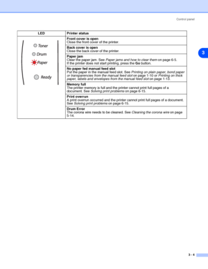 Page 47Control panel
3 - 4
3
Front cover is open
Close the front cover of the printer.
Back cover is open
Close the back cover of the printer.
Paper jam
Clear the paper jam. See Paper jams and how to clear them on page 6-5. 
If the printer does not start printing, press the Go button.
No paper fed manual feed slot
Put the paper in the manual feed slot. See Printing on plain paper, bond paper 
or transparencies from the manual feed slot on page 1-10 or Printing on thick 
paper, labels and envelopes from the...