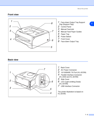 Page 9About this printer
1 - 2
1
Front view
1Face-down Output Tray Support 
Flap (Support Flap)
2Control Panel
3Manual Feed slot
4Manual Feed Paper Guides
5Paper Tray
6Power Switch
7Front Cover
8Face-down Output Tray
Back view
1Back Cover
2AC Power Connector
310/100BASE-TX Port (HL-2070N) 
4Parallel Interface Connector 
(HL-2040 and HL-2070N) 
5Side Cover
6LED (Light-emitting Diode) 
(HL-2070N) 
7USB Interface Connector
The printer illustration is based on 
HL-2070N.
1
2
3
4
567 8
1
2
3
4 5 7
6
 