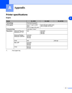 Page 87A
A - 1
AAppendix
Printer specifications
Engine
*1 From paper tray
ModelHL-2030HL-2040HL-2070N
TechnologyElectrophotographic
Print speedUp to 17 ppm (Letter 
size)
Up to 16 ppm (A4 size)Up to 20 ppm (Letter size)
Up to 20 ppm (A4 size)
First print timeLess than 10 sec
*1 
ResolutionWindows
® 95 and 
Windows NT® 4.0N/A HQ1200 
600 dpi
300 dpi
Windows
® 98/Me, 
Windows® 2000/XPHQ1200 
600 dpi
300 dpi
DOS N/A 600 dpi
Mac OS
®HQ1200
600 dpi
300 dpi
Linux 600 dpi
300 dpi
 