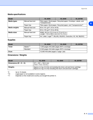 Page 90Appendix
A - 4
A
Media specifications
Supplies
Dimensions / Weights
*9 Up to 10 sheets
*10 Legal paper is not available in some regions.
*11 Depends on the model and country you bought the printer in.
ModelHL-2030HL-2040HL-2070N
Media typesManual feed slot Plain paper, Bond paper, Recycled paper, Envelope, Labels, and 
Transparencies
Paper tray Plain paper, Bond paper, Recycled paper, and Transparencies
*9
Media weightsManual feed slot 60 to 161 g/m2 (16 to 43 lb)
Paper tray 60 to 105 g/m
2 (16 to 28...