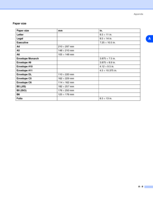 Page 94Appendix
A - 8
A
Paper size
Paper size mm in.
Letter8.5 × 11 in.
Legal8.5 × 14 in.
Executive7.25 × 10.5 in.
A4210 × 297 mm
A5148 × 210 mm
A6105 × 148 mm
Envelope Monarch3.875 × 7.5 in.
Envelope #93.875 × 8.9 in.
Envelope #104.12 × 9.5 in.
Envelope #114.5 × 10.375 in.
Envelope DL110 × 220 mm
Envelope C5162 × 229 mm
Envelope C6114 × 162 mm
B5 (JIS)182 × 257 mm
B5 (ISO)176 × 250 mm
B6125 × 176 mm
Folio8.5 × 13 in.
 