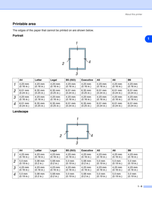 Page 13About this printer
1 - 6
1
Printable area
The edges of the paper that cannot be printed on are shown below.
Portrait
Landscape
A4 Letter Legal B5 (ISO) Executive A5 A6 B6
14.23 mm 
(0.16 in.)4.23 mm 
(0.16 in.)4.23 mm 
(0.16 in.)4.23 mm 
(0.16 in.)4.23 mm 
(0.16 in.)4.23 mm 
(0.16 in.)4.23 mm 
(0.16 in.)4.23 mm 
(0.16 in.)
26.01 mm 
(0.24 in.)6.35 mm 
(0.25 in.)6.35 mm 
(0.25 in.)6.01 mm 
(0.24 in.)6.35 mm 
(0.25 in.)6.01 mm 
(0.24 in.)6.01 mm 
(0.24 in.)6.01 mm 
(0.24 in.)
34.23 mm 
(0.16 in.)4.23 mm...