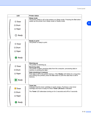 Page 45Control panel
3 - 2
3
LED Printer status
Sleep mode
The power switch is off or the printer is in Sleep mode. Pressing the Go button 
wakes up the printer from Sleep mode to Ready mode.
Ready to print
The printer is ready to print.
Warming up
The printer is warming up.
Receiving data
The printer is either receiving data from the computer, processing data in 
memory or printing the data.
Data remaining in memory
Print data is left in the printer memory. If the Ready LED blinks for a long time 
and nothing...