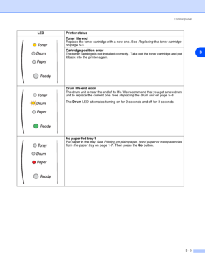 Page 46Control panel
3 - 3
3
Toner life end
Replace the toner cartridge with a new one. See Replacing the toner cartridge 
on page 5-3.
Cartridge position error
The toner cartridge is not installed correctly. Take out the toner cartridge and put 
it back into the printer again.
Drum life end soon
The drum unit is near the end of its life. We recommend that you get a new drum 
unit to replace the current one. See Replacing the drum unit on page 5-8.
The Drum LED alternates turning on for 2 seconds and off for 3...