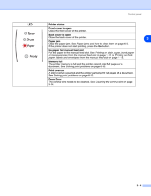 Page 47Control panel
3 - 4
3
Front cover is open
Close the front cover of the printer.
Back cover is open
Close the back cover of the printer.
Paper jam
Clear the paper jam. See Paper jams and how to clear them on page 6-5. 
If the printer does not start printing, press the Go button.
No paper fed manual feed slot
Put the paper in the manual feed slot. See Printing on plain paper, bond paper 
or transparencies from the manual feed slot on page 1-10 or Printing on thick 
paper, labels and envelopes from the...