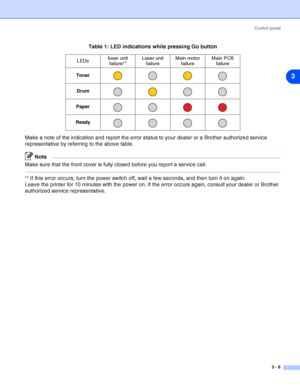 Page 49Control panel
3 - 6
3
Table 1: LED indications while pressing Go button
Make a note of the indication and report the error status to your dealer or a Brother authorized service 
representative by referring to the above table.
Note
Make sure that the front cover is fully closed before you report a service call.
*1 If this error occurs, turn the power switch off, wait a few seconds, and then turn it on again.
Leave the printer for 10 minutes with the power on. If the error occurs again, consult your dealer...