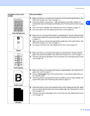 Page 82Troubleshooting
6 - 11
6
Gray background■Make sure that you use paper that meets the recommended specifications. See 
What kind of paper can I use? on page 1-4
■Check the printer’s environment - high temperatures and high humidity can 
increase the amount of background shading. See Positioning the printer on page 
1-3.
■Use a new toner cartridge. See Replacing the toner cartridge on page 5-3
■Use a new drum unit. See Replacing the drum unit on page 5-8.
Ghost■Make sure you use paper that meets our...