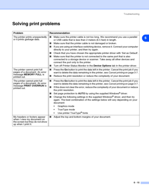 Page 86Troubleshooting
6 - 15
6
Solving print problems
Problem Recommendation
The printer prints unexpectedly 
or it prints garbage data.■Make sure the printer cable is not too long. We recommend you use a parallel 
or USB cable that is less than 2 meters (6.5 feet) in length.
■Make sure that the printer cable is not damaged or broken. 
■If you are using an interface-switching device, remove it. Connect your computer 
directly to your printer, and then try again.
■Check that you have chosen the appropriate...