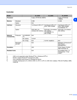 Page 88Appendix
A - 2
A
Controller
*2 USB is not supported under Windows® 95 or Windows NT®4.0.
*3 Brother original Windows® management utility
*4 Use a standard web browser to manage the device.
*5 Code39, Interleaved 2 of 5, EAN-8, EAN-13, UPC-A, UPC-E, EAN-128, Codabar, FIM (US-PostNet), ISBN, 
Code128
ModelHL-2030HL-2040HL-2070N
ProcessorFujitsu SPARClite 96MHz Fujitsu SPARClite 
133MHz
MemoryStandard 8 MB 16 MB
Option N/A
InterfaceStandard Full-Speed USB 2.0
*2Full-Speed USB 2.0*2, 
IEEE 1284...