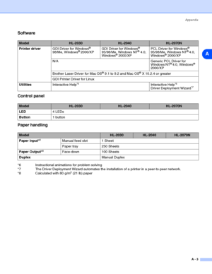 Page 89Appendix
A - 3
A
Software
Control panel
Paper handling
*6 Instructional animations for problem solving
*7 The Driver Deployment Wizard automates the installation of a printer in a peer-to-peer network.
*8 Calculated with 80 g/m
2 (21 lb) paper
ModelHL-2030HL-2040HL-2070N
Printer driverGDI Driver for Windows
® 
98/Me, Windows® 2000/XPGDI Driver for Windows
® 
95/98/Me, Windows NT® 4.0, 
Windows® 2000/XPPCL Driver for Windows
® 
95/98/Me, Windows NT® 4.0, 
Windows® 2000/XP
N/A Generic PCL Driver for...