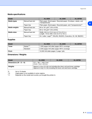 Page 90Appendix
A - 4
A
Media specifications
Supplies
Dimensions / Weights
*9 Up to 10 sheets
*10 Legal paper is not available in some regions.
*11 Depends on the model and country you bought the printer in.
ModelHL-2030HL-2040HL-2070N
Media typesManual feed slot Plain paper, Bond paper, Recycled paper, Envelope, Labels, and 
Transparencies
Paper tray Plain paper, Bond paper, Recycled paper, and Transparencies
*9
Media weightsManual feed slot 60 to 161 g/m2 (16 to 43 lb)
Paper tray 60 to 105 g/m
2 (16 to 28...