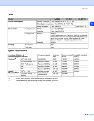 Page 91Appendix
A - 5
A
Other
System Requirements
*12 USB is not supported under Windows® 95 or Windows NT®4.0.
*13 Power Macintosh with an Apple original pre-installed USB port.
ModelHL-2030HL-2040HL-2070N
Power consumptionPrinting (average) Less than 450 W at 25 °C (77 °F)
Standby (average) Less than 70 W at 25 °C (77 °F)
Sleep (average) Less than 5 W Less than 7 W
Noise levelSound pressure Printing Less than 51 dB(A)
Standby Less than 30 dB(A)
Sound power Printing 6.2B(A)
(Office equipment with LWAd >...