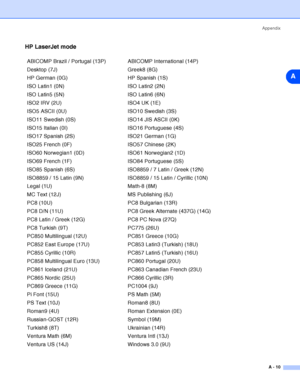 Page 96Appendix
A - 10
A
HP LaserJet mode
ABICOMP Brazil / Portugal (13P) ABICOMP International (14P)
Desktop (7J) Greek8 (8G)
HP German (0G) HP Spanish (1S)
ISO Latin1 (0N) ISO Latin2 (2N)
ISO Latin5 (5N) ISO Latin6 (6N)
ISO2 IRV (2U) ISO4 UK (1E)
ISO5 ASCII (0U) ISO10 Swedish (3S)
ISO11 Swedish (0S) ISO14 JIS ASCII (0K)
ISO15 Italian (0I) ISO16 Portuguese (4S)
ISO17 Spanish (2S) ISO21 German (1G)
ISO25 French (0F) ISO57 Chinese (2K)
ISO60 Norwegian1 (0D) ISO61 Norwegian2 (1D)
ISO69 French (1F) ISO84...