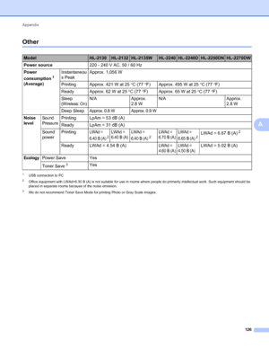 Page 130Appendix 
126
A
OtherA
1USB connection to PC
2Office equipment with LWAd>6.30 B (A) is not suitable for use in rooms where people do primarily intellectual work. Such equipment should be 
placed in separate rooms because of the noise emission.
3We do not recommend Toner Save Mode for printing Photo or Gray Scale images.
ModelHL-2130HL-2132HL-2135WHL-2240HL-2240DHL-2250DNHL-2270DW
Power source220 - 240 V AC, 50 / 60 Hz
Power 
consumption
1 
(Average)Instantaneou
s PeakApprox. 1,056 W
Printing Approx. 421...