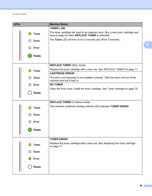 Page 59Control Panel 
55
3
 TONER LOW
The toner cartridge will need to be replaced soon. Buy a new toner cartridge and 
have it ready for when REPLACE TONER is indicated.
The Toner LED will turn on for 2 seconds and off for 3 seconds.
 REPLACE TONER (Stop mode)
Replace the toner cartridge with a new one. See REPLACE TONER on page 71.
CARTRIDGE ERROR
The drum unit assembly is not installed correctly. Take the drum unit out of the 
machine and put it back in.
NO TONER
Open the front cover, install the toner...