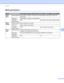 Page 128Appendix 
124
A
Media specificationsA
ModelHL-2130/HL-2132/HL-2135WHL-2240HL-2240DHL-2250DNHL-2270DW
Media 
typesManual feed slot Plain paper, Thin paper, Thick paper, Recycled paper, Bond paper, Labels and 
Envelopes
Paper tray Plain paper, Thin paper,  Recycled paper
Automatic 
duplex printingN/A Plain paper, Thin paper, Recycled paper
Media 
weightsManual feed slot
60 to 163 g/m
2 (16 to 43 lb)
Paper tray
60 to 105 g/m
2 (16 to 28 lb)
Automatic 
duplex printingN/A
60 to 105 g/m
2 (16 to 28 lb)
Media...