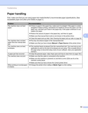 Page 107Troubleshooting 
103
5
Paper handling5
First, make sure that you are using paper that meets Brother’s recommended paper specifications. (See 
Acceptable paper and other print media on page 3.)
ProblemRecommendation
The machine does not feed 
paper.If there is paper in the paper tray, make sure it is straight. If the paper is curled, 
straighten it before printing. Sometimes it is helpful to remove the paper, turn the 
stack over, and then put it back in the paper tray. If the paper continues to curl,...