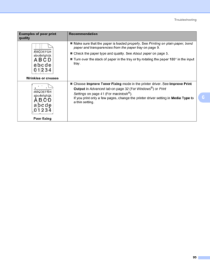 Page 103Troubleshooting
95
6
 
Wrinkles or creases„Make sure that the paper is loaded properly. See Printing on plain paper, bond 
paper and transparencies from the paper trayon page 9.
„Check the paper type and quality. See About paperon page 5.
„Turn over the stack of paper in the tray or try rotating the paper 180° in the input 
tray.
 
Poor fixing„Choose Improve Toner Fixing mode in the printer driver. See Improve Print 
Output in Advanced tabon page 32 (For Windows
®) or Print 
Settingson page 41 (For...