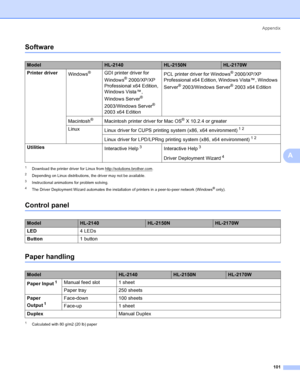 Page 109Appendix
101
A
SoftwareA
1Download the printer driver for Linux from http://solutions.brother.com.
2Depending on Linux distributions, the driver may not be available.
3Instructional animations for problem solving.
4The Driver Deployment Wizard automates the installation of printers in a peer-to-peer network (Windows® only).
Control panelA
Paper handlingA
1Calculated with 80 g/m2 (20 lb) paper
ModelHL-2140HL-2150NHL-2170W
Printer driver
Windows
®GDI printer driver for 
Windows
® 2000/XP/XP 
Professional...