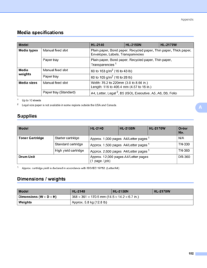 Page 110Appendix
102
A
Media specificationsA
1Up to 10 sheets
2Legal size paper is not available in some regions outside the USA and Canada.
SuppliesA
1Approx. cartridge yield is declared in accordance with ISO/IEC 19752. (Letter/A4)
Dimensions / weightsA
ModelHL-2140HL-2150NHL-2170W
Media typesManual feed slot Plain paper, Bond paper, Recycled paper, Thin paper, Thick paper, 
Envelopes, Labels, Transparencies
Paper tray Plain paper, Bond paper, Recycled paper, Thin paper, 
Transparencies
1
Media 
weightsManual...