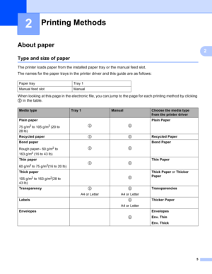 Page 135
2
2
About paper2
Type and size of paper2
The printer loads paper from the installed paper tray or the manual feed slot.
The names for the paper trays in the printer driver and this guide are as follows:
When looking at this page in the electronic file, you can jump to the page for each printing method by clicking 
p in the table.
Printing Methods2
Paper tray Tray 1
Manual feed slot Manual
Media typeTray 1ManualChoose the media type 
from the printer driver
Plain paper
75 g/m
2 to 105 g/m2 (20 to 
28...