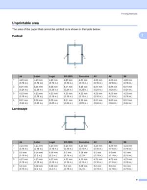 Page 16Printing Methods
8
2
Unprintable area2
The area of the paper that cannot be printed on is shown in the table below:
Portrait2
 
Landscape2
 
A4LetterLegalB5 (ISO)ExecutiveA5A6B6
1
4.23 mm 
(0.16 in.)4.23 mm 
(0.16 in.)4.23 mm 
(0.16 in.)4.23 mm 
(0.16 in.)4.23 mm 
(0.16 in.)4.23 mm 
(0.16 in.)4.23 mm 
(0.16 in.)4.23 mm 
(0.16 in.)
2
6.01 mm 
(0.24 in.)6.35 mm 
(0.25 in.)6.35 mm 
(0.25 in.)6.01 mm 
(0.24 in.)6.35 mm 
(0.25 in.)6.01 mm 
(0.24 in.)6.01 mm 
(0.24 in.)6.01 mm 
(0.24 in.)
3
4.23 mm 
(0.16...