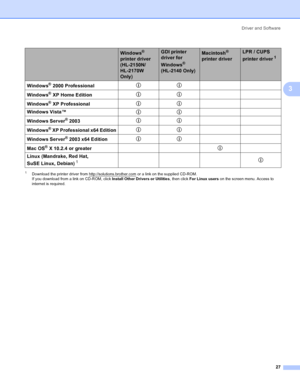 Page 35Driver and Software
27
3
1Download the printer driver from http://solutions.brother.com or a link on the supplied CD-ROM.
If you download from a link on CD-ROM, click Install Other Drivers or Utilities, then click For Linux users on the screen menu. Access to 
internet is required.
Windows® 
printer driver 
(HL-2150N/
HL-2170W 
Only)GDI printer 
driver for 
Windows
® 
(HL-2140 Only)
Macintosh® 
printer driverLPR / CUPS 
printer driver
1 
Windows
® 2000 Professionalpp
Windows
® XP Home Editionpp
Windows
®...
