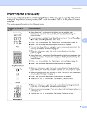 Page 99Troubleshooting
91
6
Improving the print quality6
If you have a print quality problem, print a test page first (see Print a test pageon page 56). If the printout 
looks good, the problem is probably not the printer. Check the interface cable or try the printer on another 
computer.
This section gives information on the following topics.
Examples of poor print 
qualityRecommendation
 
Faint„Check the printer’s environment. Conditions such as humidity, high 
temperatures, and so on, may cause this print...