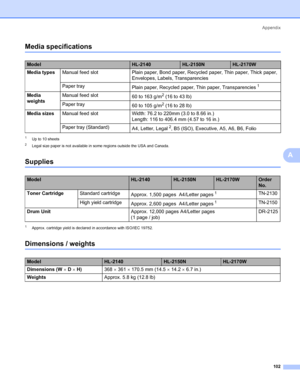 Page 110Appendix
102
A
Media specificationsA
1Up to 10 sheets
2Legal size paper is not available in some regions outside the USA and Canada.
SuppliesA
1Approx. cartridge yield is declared in accordance with ISO/IEC 19752.
Dimensions / weightsA
ModelHL-2140HL-2150NHL-2170W
Media typesManual feed slot Plain paper, Bond paper, Recycled paper, Thin paper, Thick paper, 
Envelopes, Labels, Transparencies
Paper tray
Plain paper, Recycled paper, Thin paper, Transparencies
1
Media 
weightsManual feed slot
60 to 163 g/m2...