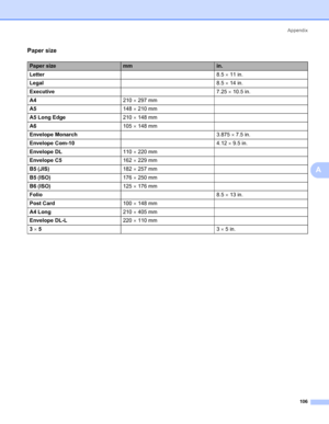 Page 114Appendix
106
A
Paper sizeA
Paper sizemmin.
Letter8.5 × 11 in.
Legal8.5 × 14 in.
Executive7.25 × 10.5 in.
A4210 × 297 mm
A5148 × 210 mm
A5 Long Edge210 × 148 mm
A6105 × 148 mm
Envelope Monarch3.875 × 7.5 in.
Envelope Com-104.12 × 9.5 in.
Envelope DL110 × 220 mm
Envelope C5162 × 229 mm
B5 (JIS)182 × 257 mm
B5 (ISO)176 × 250 mm
B6 (ISO)125 × 176 mm
Folio8.5 × 13 in.
Post Card100 × 148 mm
A4 Long210 × 405 mm
Envelope DL-L220 × 110 mm
3 × 53 × 5in.
 