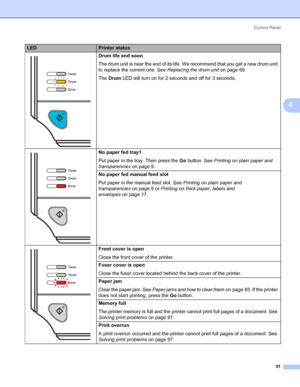 Page 59Control Panel
51
4
 Drum life end soon
The drum unit is near the end of its life. We recommend that you get a new drum unit 
to replace the current one. See Replacing the drum uniton page 69.
The Drum LED will turn on for 2 seconds and off for 3 seconds.
 No paper fed tray1
Put paper in the tray. Then press the Go button. See Printing on plain paper and 
transparencieson page 9.
No paper fed manual feed slot
Put paper in the manual feed slot. See Printing on plain paper and 
transparencieson page 9 or...