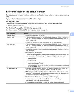 Page 88Troubleshooting
80
6
Error messages in the Status Monitor6
The Status Monitor will report problems with the printer. Take the proper action by referring to the following 
table.
If you want to turn the status monitor on, follow these steps:
For Windows
® users
Click the Start button, All Programs1, your printer (e.g Brother HL-2140), and then Status Monitor.
1Programs for Windows® 2000 users
For Macintosh® users (Mac OS® X 10.3 or greater only)
See Status Monitor (For Mac OS® X 10.3 or greater users)on...