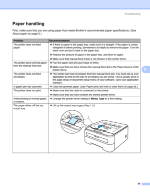 Page 91Troubleshooting
83
6
Paper handling6
First, make sure that you are using paper that meets Brother’s recommended paper specifications. (See 
About paperon page 5.)
ProblemRecommendation
The printer does not feed 
paper.„If there is paper in the paper tray, make sure it is straight. If the paper is curled, 
straighten it before printing. Sometimes it is helpful to remove the paper. Turn the 
stack over and put it back in the paper tray.
„Reduce the amount of paper in the paper tray, and then try again....