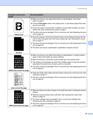 Page 100Troubleshooting
92
6
 
Hollow print„Make sure that you use paper that meets our specifications. See About 
paperon page 5.
„Choose Thick paper mode in the printer driver, or use thinner paper than what 
you are now using.
„Check the printer’s environment. Conditions such as high humidity can cause 
hollow print. See Positioning the printeron page 4.
„The drum unit may be damaged. Put in a new drum unit. See Replacing the drum 
uniton page 69.
 
All black„Clean the primary corona wire inside the drum unit...