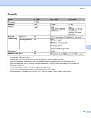 Page 108Appendix
100
A
ControllerA
1Compatible with USB 2.0 specification
2See the Network Users Guide locator on the CD-ROM for details on the supported network protocols.
3Brother original Windows® and Macintosh® utility for printer and print server management. Install from the supplied CD-ROM.
4Brother original Windows® utility for printer and print server management. It has more functions than BRAdmin Light. Download from 
http://solutions.brother.com.
5Server based management utility. Download from...