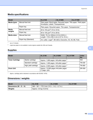 Page 110Appendix
102
A
Media specificationsA
1Up to 10 sheets
2Legal size paper is not available in some regions outside the USA and Canada.
SuppliesA
1Approx. cartridge yield is declared in accordance with ISO/IEC 19752.
Dimensions / weightsA
ModelHL-2140HL-2150NHL-2170W
Media typesManual feed slot Plain paper, Bond paper, Recycled paper, Thin paper, Thick paper, 
Envelopes, Labels, Transparencies
Paper tray
Plain paper, Recycled paper, Thin paper, Transparencies
1
Media 
weightsManual feed slot
60 to 163 g/m2...