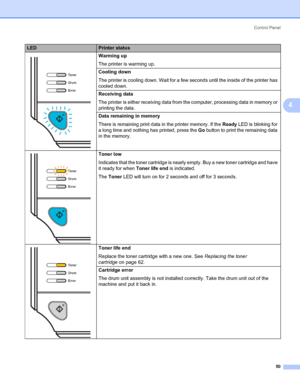 Page 58Control Panel
50
4
 Warming up
The printer is warming up.
Cooling down
The printer is cooling down. Wait for a few seconds until the inside of the printer has 
cooled down.
Receiving data
The printer is either receiving data from the computer, processing data in memory or 
printing the data.
Data remaining in memory
There is remaining print data in the printer memory. If the Ready LED is blinking for 
a long time and nothing has printed, press the Go button to print the remaining data 
in the memory....