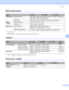 Page 110Appendix
102
A
Media specificationsA
1Up to 10 sheets
2Legal size paper is not available in some regions outside the USA and Canada.
SuppliesA
1Approx. cartridge yield is declared in accordance with ISO/IEC 19752.
Dimensions / weightsA
ModelHL-2140HL-2150NHL-2170W
Media typesManual feed slot Plain paper, Bond paper, Recycled paper, Thin paper, Thick paper, 
Envelopes, Labels, Transparencies
Paper tray
Plain paper, Recycled paper, Thin paper, Transparencies
1
Media 
weightsManual feed slot
60 to 163 g/m2...