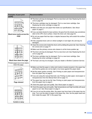 Page 102Troubleshooting
94
6
 
Black toner marks across the 
page„The drum unit may be damaged. Put in a new drum unit. See Replacing the drum 
uniton page 69.
„The toner cartridge may be damaged. Put in a new toner cartridge. See 
Replacing the toner cartridgeon page 62.
„Make sure that you use paper that meets our specifications. See About 
paperon page 5.
„If you use label sheets for laser printers, the glue from the sheets may sometimes 
stick to the OPC drum surface. Clean the drum unit. See page 93.
„Do...