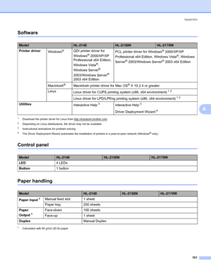 Page 109Appendix
101
A
SoftwareA
1Download the printer driver for Linux from http://solutions.brother.com.
2Depending on Linux distributions, the driver may not be available.
3Instructional animations for problem solving.
4The Driver Deployment Wizard automates the installation of printers in a peer-to-peer network (Windows® only).
Control panelA
Paper handlingA
1Calculated with 80 g/m2 (20 lb) paper
ModelHL-2140HL-2150NHL-2170W
Printer driver
Windows
®GDI printer driver for 
Windows
® 2000/XP/XP 
Professional...