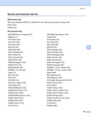 Page 116Appendix
108
A
Symbol and character sets listA
OCR symbol setsA
When you choose the OCR-A or OCR-B font, the matching symbol set is always used.
OCR A (0O)
OCR B (1O)
HP LaserJet mode
ABICOMP Brazil / Portugal (13P) ABICOMP International (14P)
Desktop (7J) Greek8 (8G)
HP German (0G) HP Spanish (1S)
ISO Latin1 (0N) ISO Latin2 (2N)
ISO Latin5 (5N) ISO Latin6 (6N)
ISO2 IRV (2U) ISO4 UK (1E)
ISO5 ASCII (0U) ISO10 Swedish (3S)
ISO11 Swedish (0S) ISO14 JIS ASCII (0K)
ISO15 Italian (0I) ISO16 Portuguese (4S)...