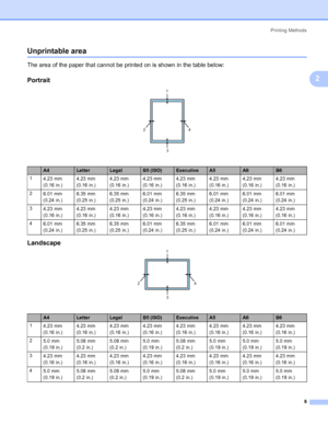 Page 16Printing Methods
8
2
Unprintable area2
The area of the paper that cannot be printed on is shown in the table below:
Portrait2
 
Landscape2
 
A4LetterLegalB5 (ISO)ExecutiveA5A6B6
1
4.23 mm 
(0.16 in.)4.23 mm 
(0.16 in.)4.23 mm 
(0.16 in.)4.23 mm 
(0.16 in.)4.23 mm 
(0.16 in.)4.23 mm 
(0.16 in.)4.23 mm 
(0.16 in.)4.23 mm 
(0.16 in.)
2
6.01 mm 
(0.24 in.)6.35 mm 
(0.25 in.)6.35 mm 
(0.25 in.)6.01 mm 
(0.24 in.)6.35 mm 
(0.25 in.)6.01 mm 
(0.24 in.)6.01 mm 
(0.24 in.)6.01 mm 
(0.24 in.)
3
4.23 mm 
(0.16...