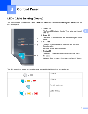 Page 5648
4
4
LEDs (Light Emitting Diodes)4
This section refers to three LEDs Toner, Drum and Error, and a dual function Ready LED & Go button on 
the control panel.
The LED indications shown in the table below are used in the illustrations in this chapter.
Control Panel4
 
1Toner LED
The Toner LED indicates when the Toner is low or at the end 
of its life.
2Drum LED
The Drum LED indicates when the Drum is nearing the end of 
its life.
3Error LED
The Error LED indicates when the printer is in one of the...