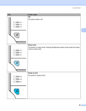 Page 57Control Panel
49
4
LEDPrinter status
 Off
The power switch is off.
 Sleep mode
The printer is in sleep mode. Pressing the Go button wakes up the printer from sleep 
mode to ready mode.
 Ready to print
The printer is ready to print.
 