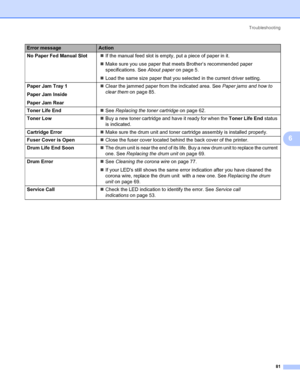 Page 89Troubleshooting
81
6
No Paper Fed Manual Slot„If the manual feed slot is empty, put a piece of paper in it.
„Make sure you use paper that meets Brother’s recommended paper 
specifications. See About paperon page 5.
„Load the same size paper that you selected in the current driver setting.
Paper Jam Tray 1
Paper Jam Inside
Paper Jam Rear„Clear the jammed paper from the indicated area. See Paper jams and how to 
clear themon page 85.
Toner Life End„See Replacing the toner cartridgeon page 62.
Toner Low„Buy...